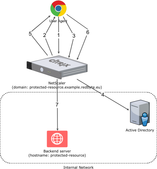 Nginx directory. Nginx Directories. Protected domain list.