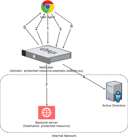 NetScaler authentication scheme